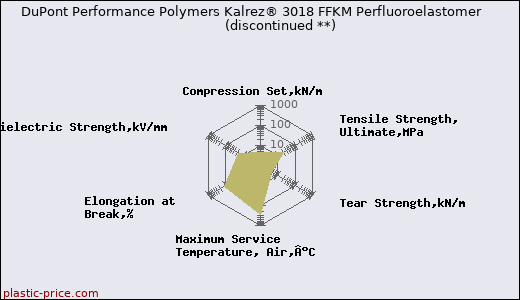 DuPont Performance Polymers Kalrez® 3018 FFKM Perfluoroelastomer               (discontinued **)