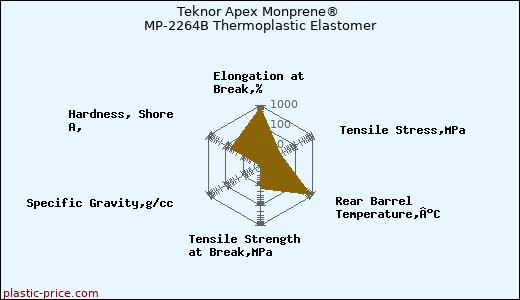 Teknor Apex Monprene® MP-2264B Thermoplastic Elastomer