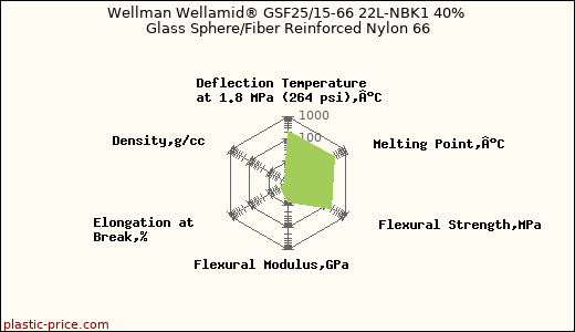 Wellman Wellamid® GSF25/15-66 22L-NBK1 40% Glass Sphere/Fiber Reinforced Nylon 66