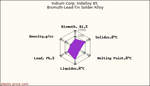 Indium Corp. Indalloy 85 Bismuth-Lead-Tin Solder Alloy