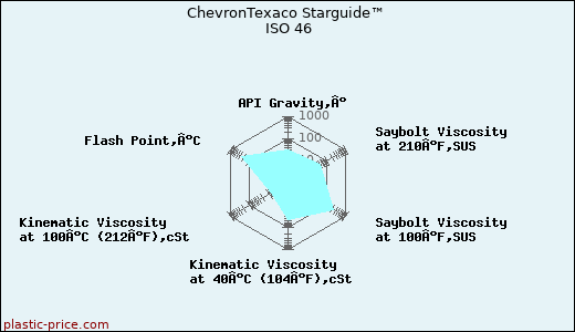 ChevronTexaco Starguide™ ISO 46