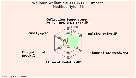 Wellman Wellamid® XT1863-BK1 Impact Modified Nylon 66