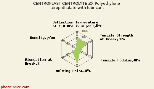 CENTROPLAST CENTROLYTE ZX Polyethylene terephthalate with lubricant