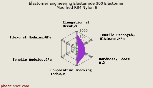 Elastomer Engineering Elastamide 300 Elastomer Modified RIM Nylon 6