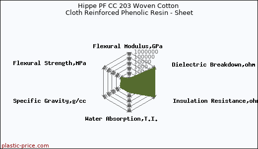 Hippe PF CC 203 Woven Cotton Cloth Reinforced Phenolic Resin - Sheet