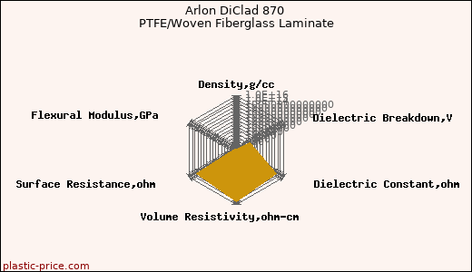 Arlon DiClad 870 PTFE/Woven Fiberglass Laminate