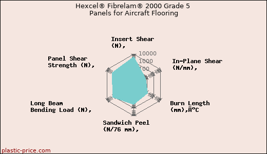 Hexcel® Fibrelam® 2000 Grade 5 Panels for Aircraft Flooring