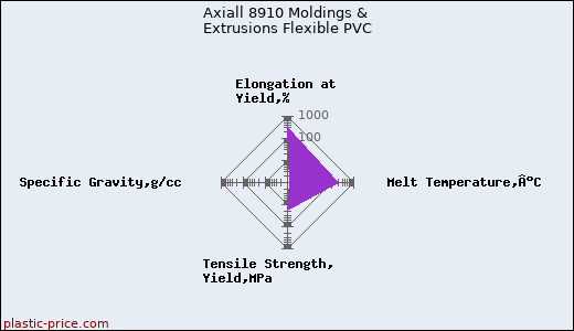 Axiall 8910 Moldings & Extrusions Flexible PVC