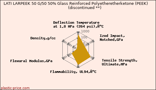 LATI LARPEEK 50 G/50 50% Glass Reinforced Polyetheretherketone (PEEK)               (discontinued **)