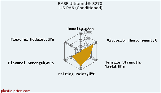 BASF Ultramid® 8270 HS PA6 (Conditioned)