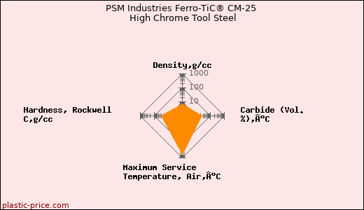 PSM Industries Ferro-TiC® CM-25 High Chrome Tool Steel
