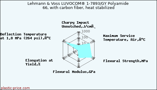 Lehmann & Voss LUVOCOM® 1-7893/GY Polyamide 66, with carbon fiber, heat stabilized