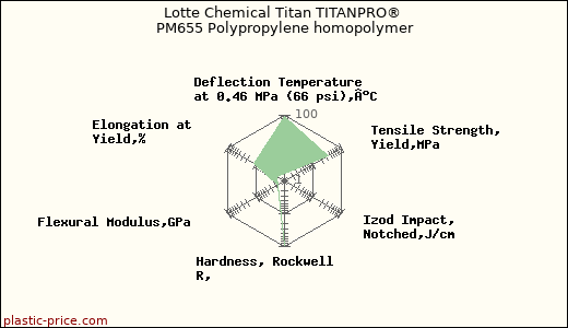 Lotte Chemical Titan TITANPRO® PM655 Polypropylene homopolymer