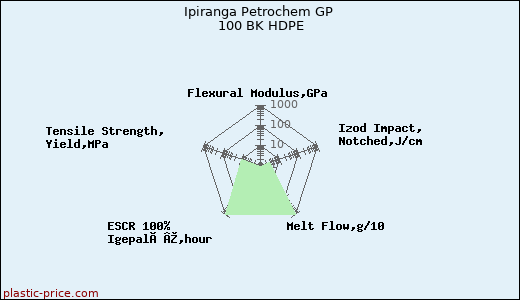 Ipiranga Petrochem GP 100 BK HDPE