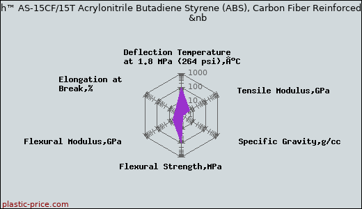 PolyOne Lubri-Tech™ AS-15CF/15T Acrylonitrile Butadiene Styrene (ABS), Carbon Fiber Reinforced, PTFE Lubricated              &nb