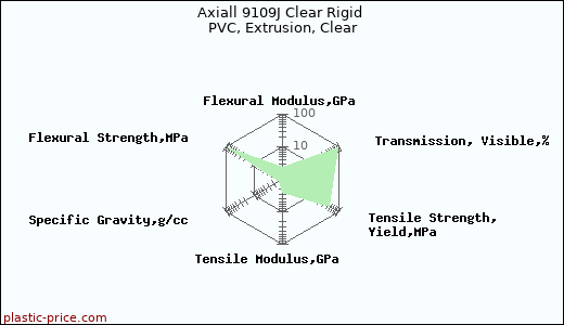 Axiall 9109J Clear Rigid PVC, Extrusion, Clear