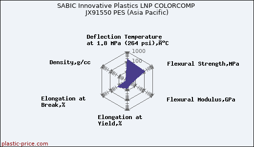 SABIC Innovative Plastics LNP COLORCOMP JX91550 PES (Asia Pacific)