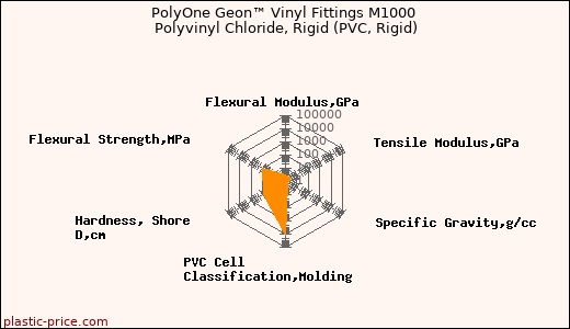 PolyOne Geon™ Vinyl Fittings M1000 Polyvinyl Chloride, Rigid (PVC, Rigid)