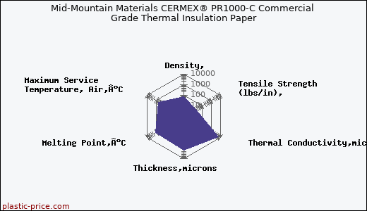 Mid-Mountain Materials CERMEX® PR1000-C Commercial Grade Thermal Insulation Paper