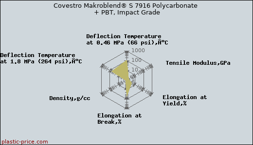 Covestro Makroblend® S 7916 Polycarbonate + PBT, Impact Grade