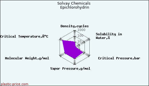 Solvay Chemicals Epichlorohydrin