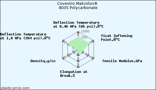 Covestro Makrolon® 8035 Polycarbonate
