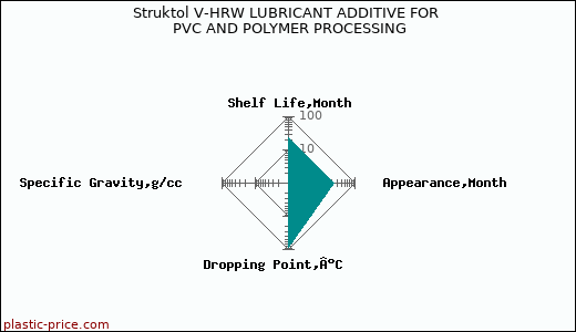 Struktol V-HRW LUBRICANT ADDITIVE FOR PVC AND POLYMER PROCESSING