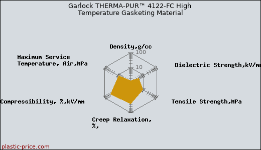 Garlock THERMA-PUR™ 4122-FC High Temperature Gasketing Material