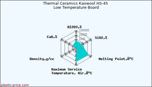Thermal Ceramics Kaowool HS-45 Low Temperature Board