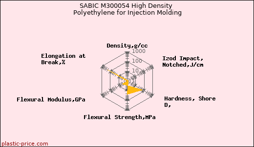 SABIC M300054 High Density Polyethylene for Injection Molding