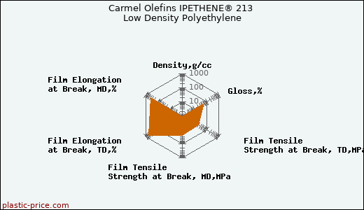 Carmel Olefins IPETHENE® 213 Low Density Polyethylene