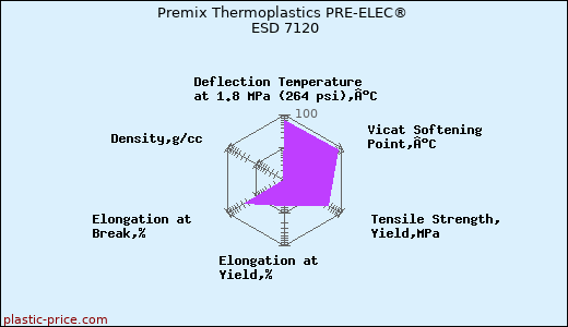 Premix Thermoplastics PRE-ELEC® ESD 7120