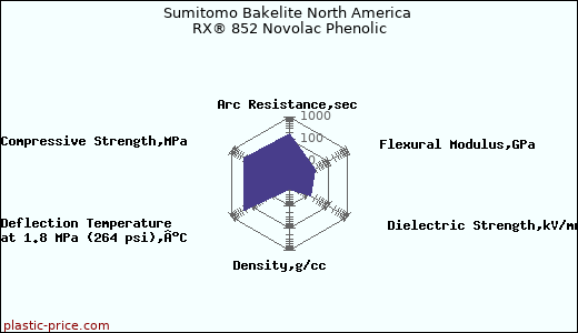 Sumitomo Bakelite North America RX® 852 Novolac Phenolic
