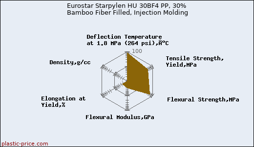 Eurostar Starpylen HU 30BF4 PP, 30% Bamboo Fiber Filled, Injection Molding