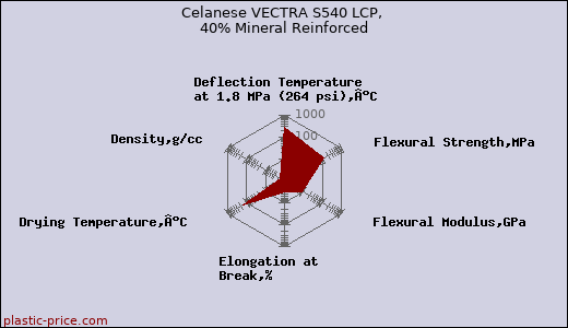 Celanese VECTRA S540 LCP, 40% Mineral Reinforced
