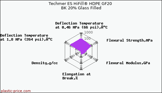 Techmer ES HiFill® HDPE GF20 BK 20% Glass Filled