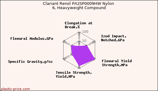 Clariant Renol PA2SP0009HW Nylon 6, Heavyweight Compound