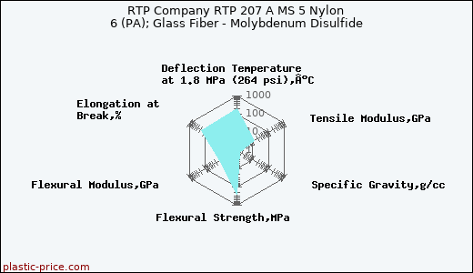 RTP Company RTP 207 A MS 5 Nylon 6 (PA); Glass Fiber - Molybdenum Disulfide