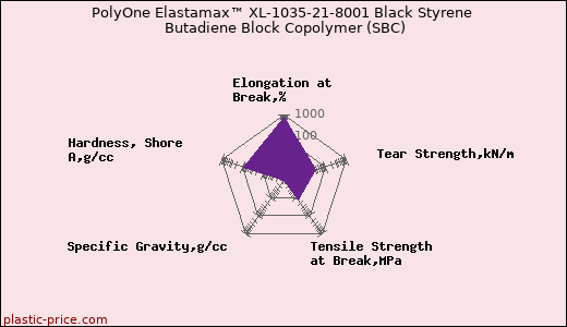 PolyOne Elastamax™ XL-1035-21-8001 Black Styrene Butadiene Block Copolymer (SBC)