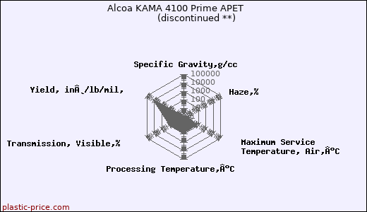 Alcoa KAMA 4100 Prime APET               (discontinued **)