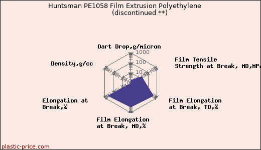 Huntsman PE1058 Film Extrusion Polyethylene               (discontinued **)