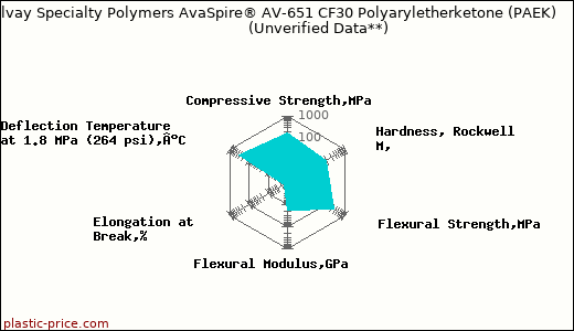 Solvay Specialty Polymers AvaSpire® AV-651 CF30 Polyaryletherketone (PAEK)                      (Unverified Data**)