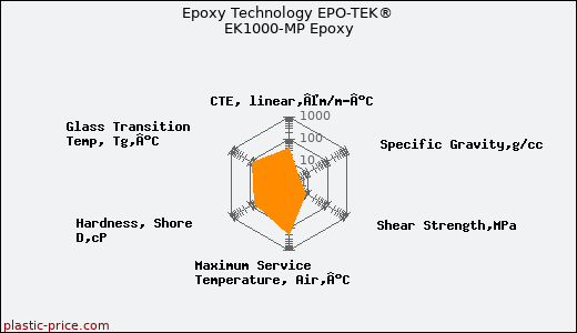 Epoxy Technology EPO-TEK® EK1000-MP Epoxy