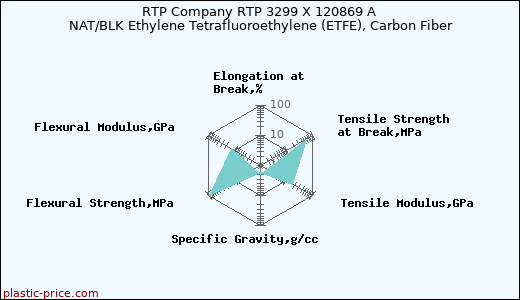 RTP Company RTP 3299 X 120869 A NAT/BLK Ethylene Tetrafluoroethylene (ETFE), Carbon Fiber