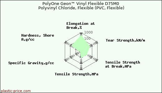 PolyOne Geon™ Vinyl Flexible D75M0 Polyvinyl Chloride, Flexible (PVC, Flexible)
