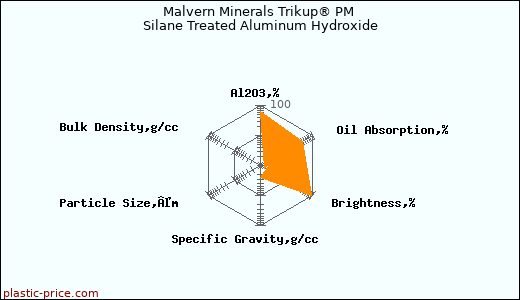 Malvern Minerals Trikup® PM Silane Treated Aluminum Hydroxide