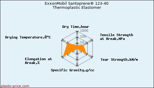 ExxonMobil Santoprene® 123-40 Thermoplastic Elastomer