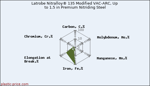 Latrobe Nitralloy® 135 Modified VAC-ARC, Up to 1.5 in Premium Nitriding Steel