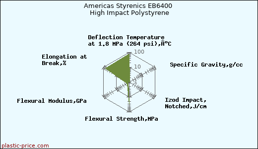 Americas Styrenics EB6400 High Impact Polystyrene