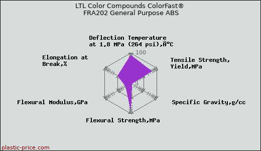 LTL Color Compounds ColorFast® FRA202 General Purpose ABS